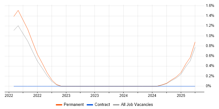 Job vacancy trend for MailChimp in Dorset