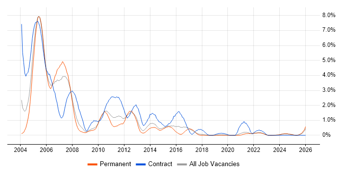 Mainframe job vacancy trend in Dorset