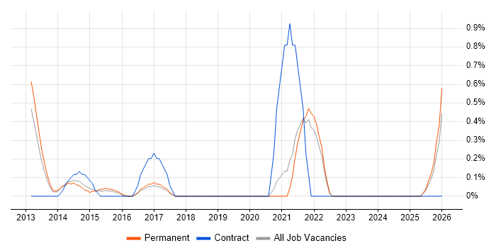 Major Incident Management job vacancy trend in Dorset