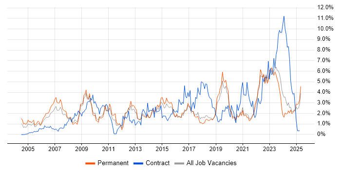 Job vacancy trend for Management Information System in Dorset Job vacancy trend for Management Information System in Dorset