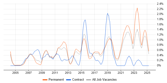 Job vacancy trend for Manual Testing in Dorset Job vacancy trend for Manual Testing in Dorset
