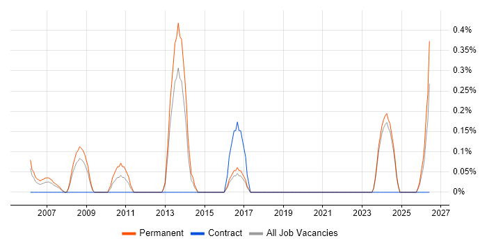 Manufacturing Engineer job vacancy trend in Dorset