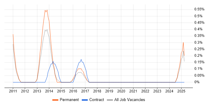 Job vacancy trend for Manufacturing Engineering in Dorset