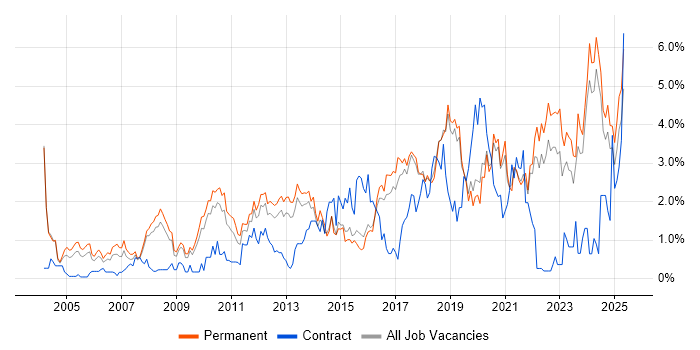 Job vacancy trend for Manufacturing in Dorset Job vacancy trend for Manufacturing in Dorset