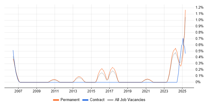 Job vacancy trend for Market Research in Dorset