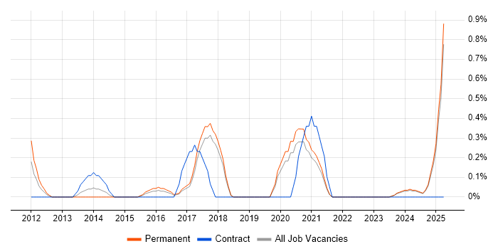 Job vacancy trend for Marketing Automation in Dorset