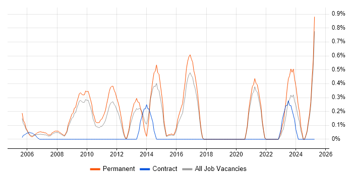 Job vacancy trend for Marketing Executive in Dorset Job vacancy trend for Marketing Executive in Dorset