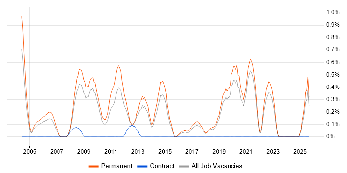 Marketing Strategy job vacancy trend in Dorset Marketing Strategy job vacancy trend in Dorset