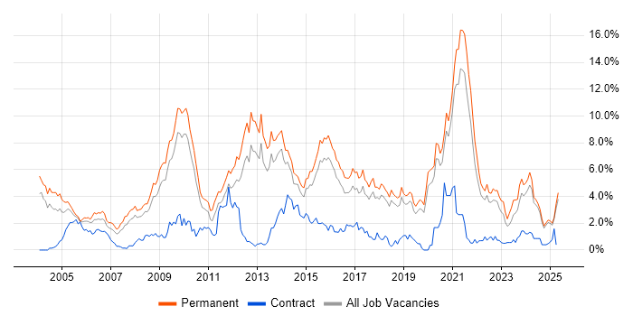 Job vacancy trend for Marketing in Dorset Job vacancy trend for Marketing in Dorset