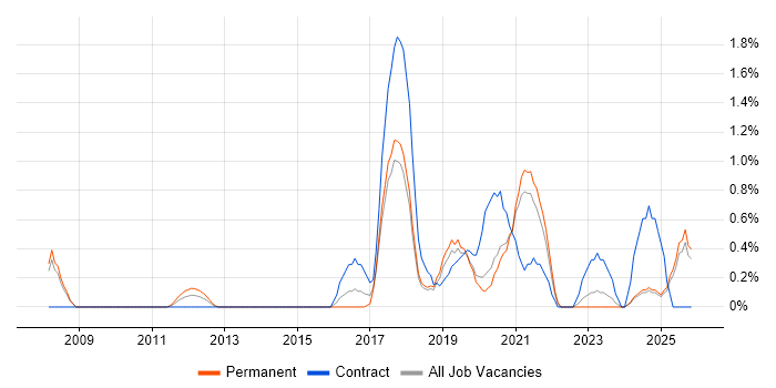 Master Data Management job vacancy trend in Dorset