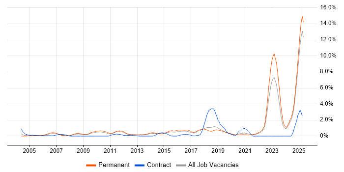 Job vacancy trend for Master's Degree in Dorset Job vacancy trend for Master's Degree in Dorset