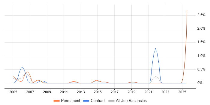 Job vacancy trend for Mathcad in Dorset