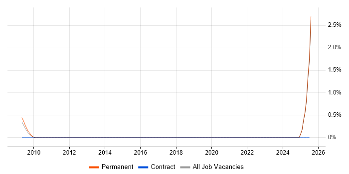 Job vacancy trend for Mathematical Modeller in Dorset