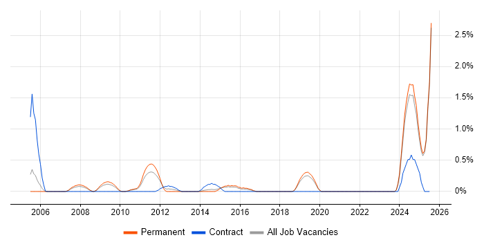 Job vacancy trend for Mathematical Modelling in Dorset
