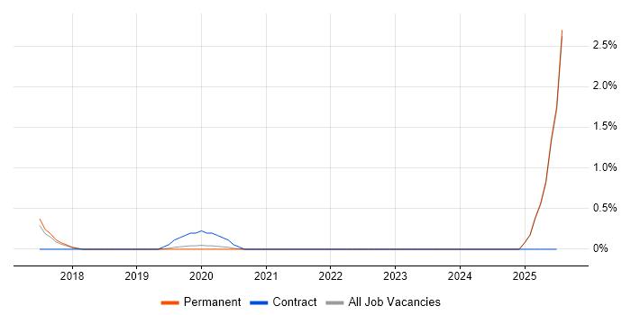 Job vacancy trend for MathWorks in Dorset