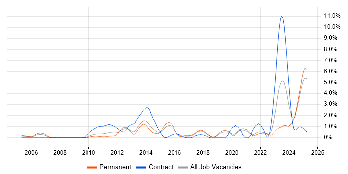 Job vacancy trend for MATLAB in Dorset Job vacancy trend for MATLAB in Dorset