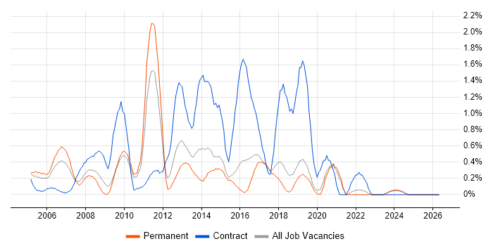Matrix Management job vacancy trend in Dorset