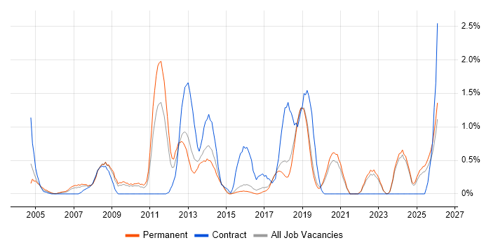 Matrix Organization job vacancy trend in Dorset