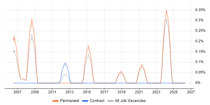 MBA job vacancy trend in Dorset