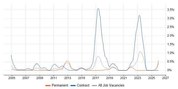 McAfee job vacancy trend in Dorset