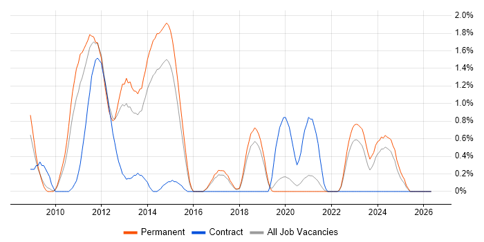 MCITP job vacancy trend in Dorset