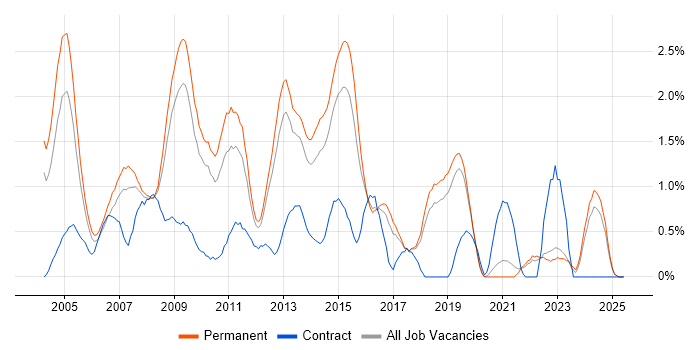 Job vacancy trend for MCP in Dorset Job vacancy trend for MCP in Dorset