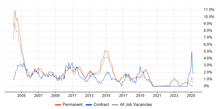 Job vacancy trend for MCSE in Dorset Job vacancy trend for MCSE in Dorset