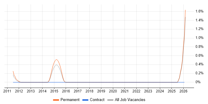 Memory Management job vacancy trend in Dorset
