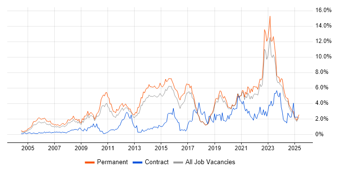 Job vacancy trend for Mentoring in Dorset