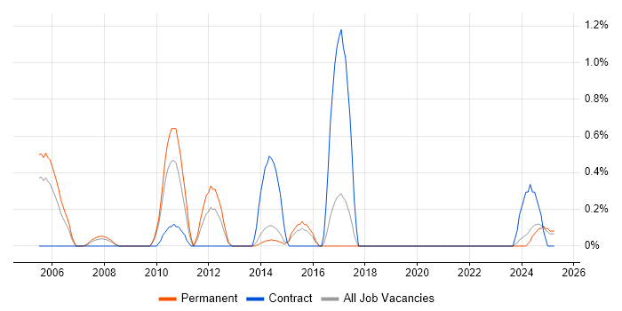 Job vacancy trend for Metadata Management in Dorset Job vacancy trend for Metadata Management in Dorset