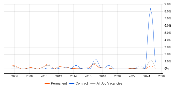 Job vacancy trend for Metadata in Dorset Job vacancy trend for Metadata in Dorset