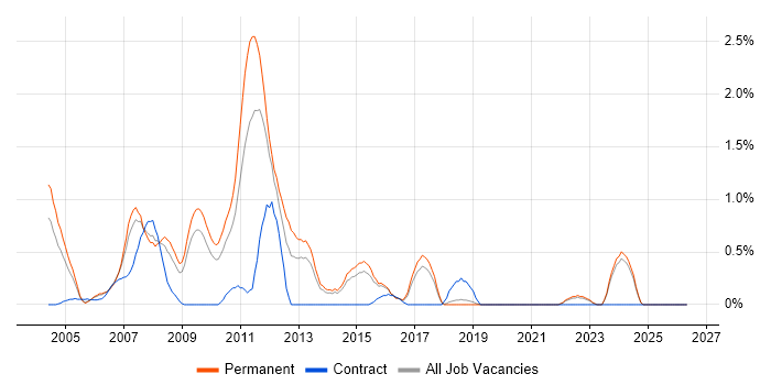 MFC job vacancy trend in Dorset