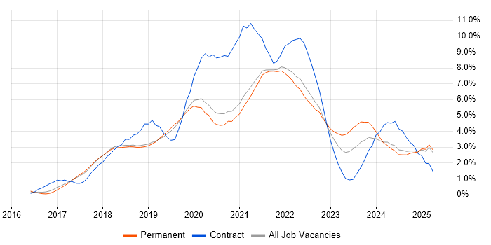 Job vacancy trend for Microservices in Dorset Job vacancy trend for Microservices in Dorset