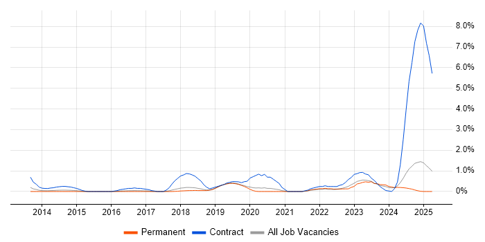 Job vacancy trend for Microsoft 365 Engineer in Dorset Job vacancy trend for Microsoft 365 Engineer in Dorset