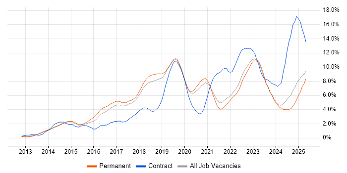 Job vacancy trend for Microsoft 365 in Dorset Job vacancy trend for Microsoft 365 in Dorset