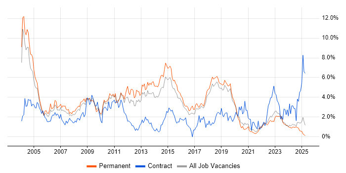 Job vacancy trend for Microsoft Certification in Dorset