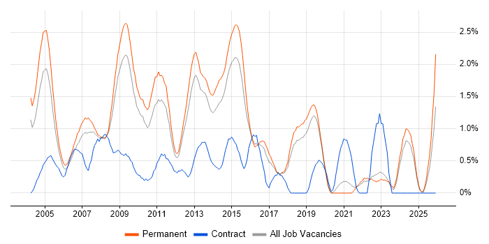 Microsoft Certified Professional job vacancy trend in Dorset