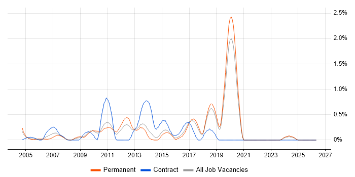 Microsoft Developer job vacancy trend in Dorset