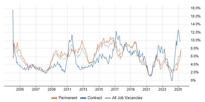 Job vacancy trend for Microsoft Exchange in Dorset