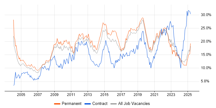 Job vacancy trend for Microsoft in Dorset Job vacancy trend for Microsoft in Dorset