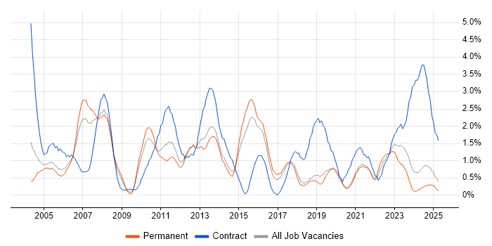 Job vacancy trend for Middleware in Dorset