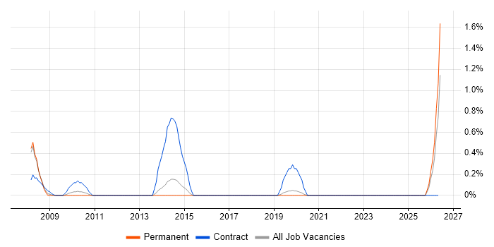 Migration Specialist job vacancy trend in Dorset