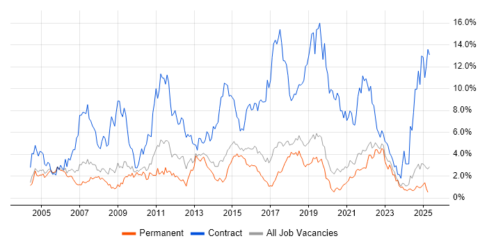 Job vacancy trend for Migration in Dorset Job vacancy trend for Migration in Dorset