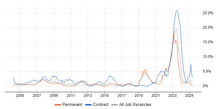 Job vacancy trend for Military in Dorset