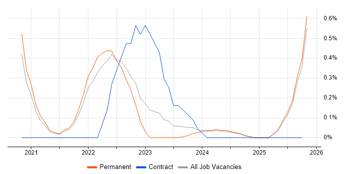 MITRE ATT&CK job vacancy trend in Dorset