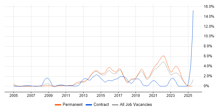 Job vacancy trend for Mobile App in Dorset Job vacancy trend for Mobile App in Dorset