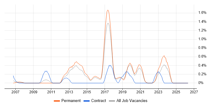Mobile Application Development job vacancy trend in Dorset