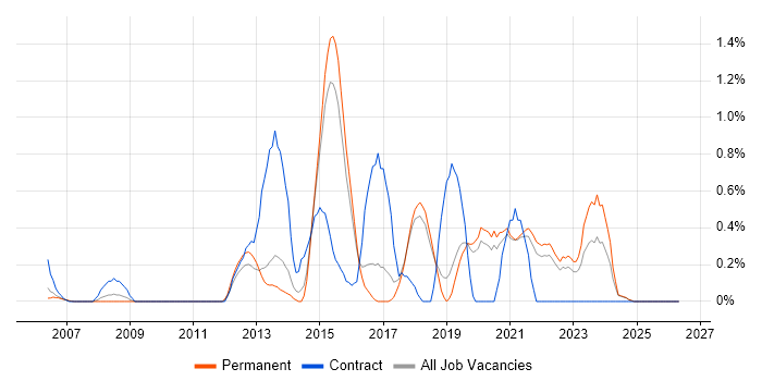 Mobile Developer job vacancy trend in Dorset