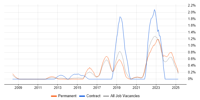 Job vacancy trend for Mobile Device Management in Dorset Job vacancy trend for Mobile Device Management in Dorset