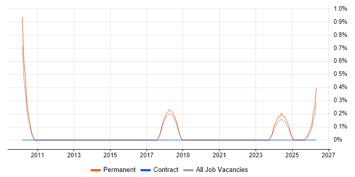 Mobile Games job vacancy trend in Dorset